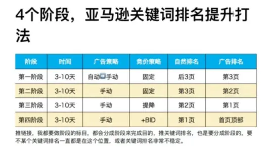 【亚马逊】四个阶段，亚马逊关键词排名提升打法