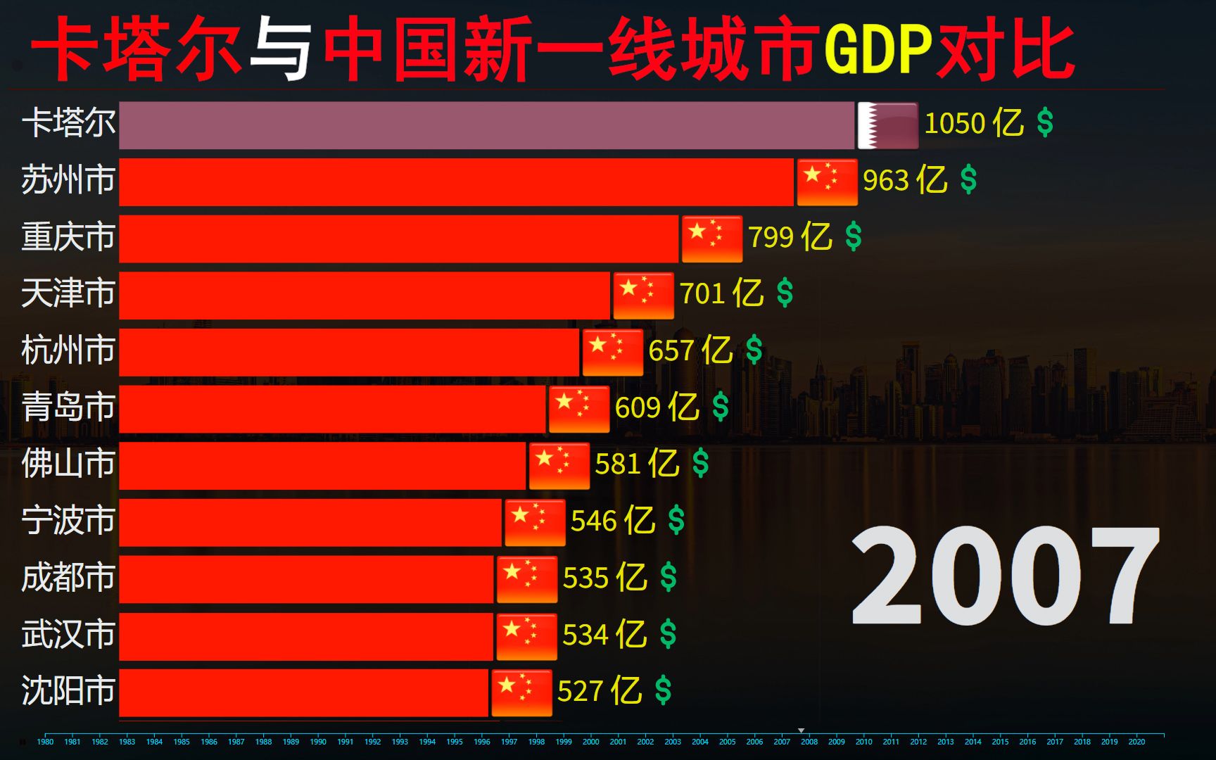 卡 塔 尔 VS 中国新一线城市GDP对比