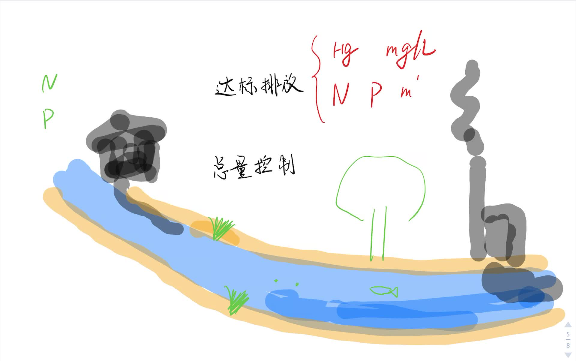 #水资源水污染#从达标排放到总量控制