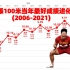 苏炳添百米当年最好成绩16年进化史(2006-2021)