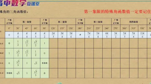 每日一记:特殊角的三角函数值(高中数学基础知识)