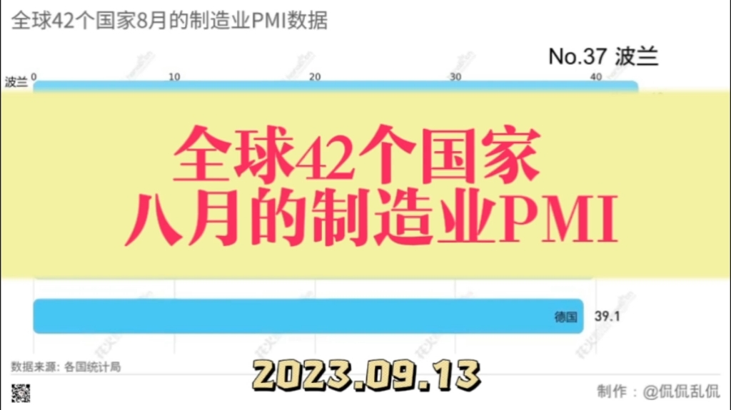 全球42个国家八月的制造业PMI哔哩哔哩bilibili