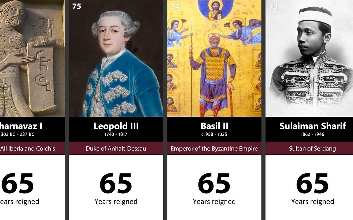 历史上在位時間最长的100位君主
