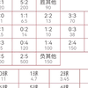 2月22日，竞彩足球推荐，单挑澳超22倍半全场