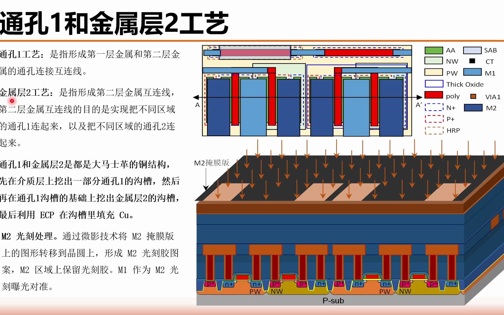 《集成电路制造工艺与工程应用》第二十九讲