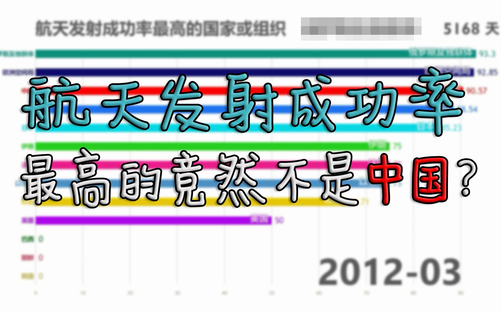 数据可视化 世界各国航天发射成功率排名 射的最准竟然不是中国 哔哩哔哩 つロ干杯 Bilibili