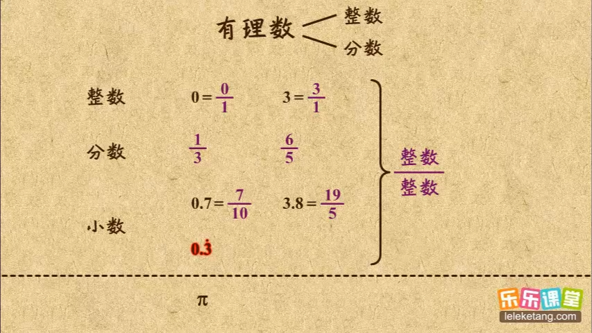 1.2 有理数的概念