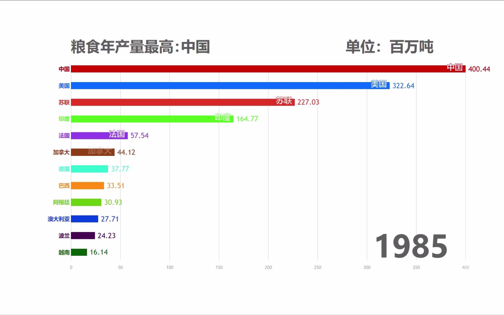 数据可视化 1961 05世界主要国家粮食产量排行 哔哩哔哩 つロ干杯 Bilibili