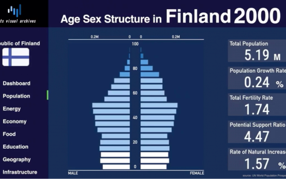 [stats visual archives]芬兰人口金字塔演化历史及预测(1950~2100)