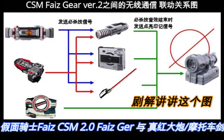 假面骑士555 Faiz CSM 2.0 关于武器和配件的联动