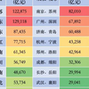 各省去掉双核后的GDP排名