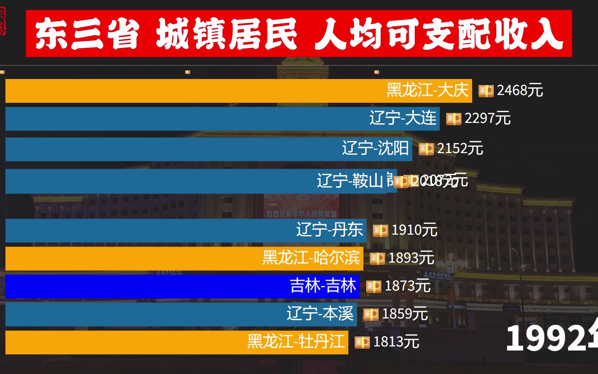 东三省城镇居民人均可支配收入排名,90年代的大庆"含金量"十足