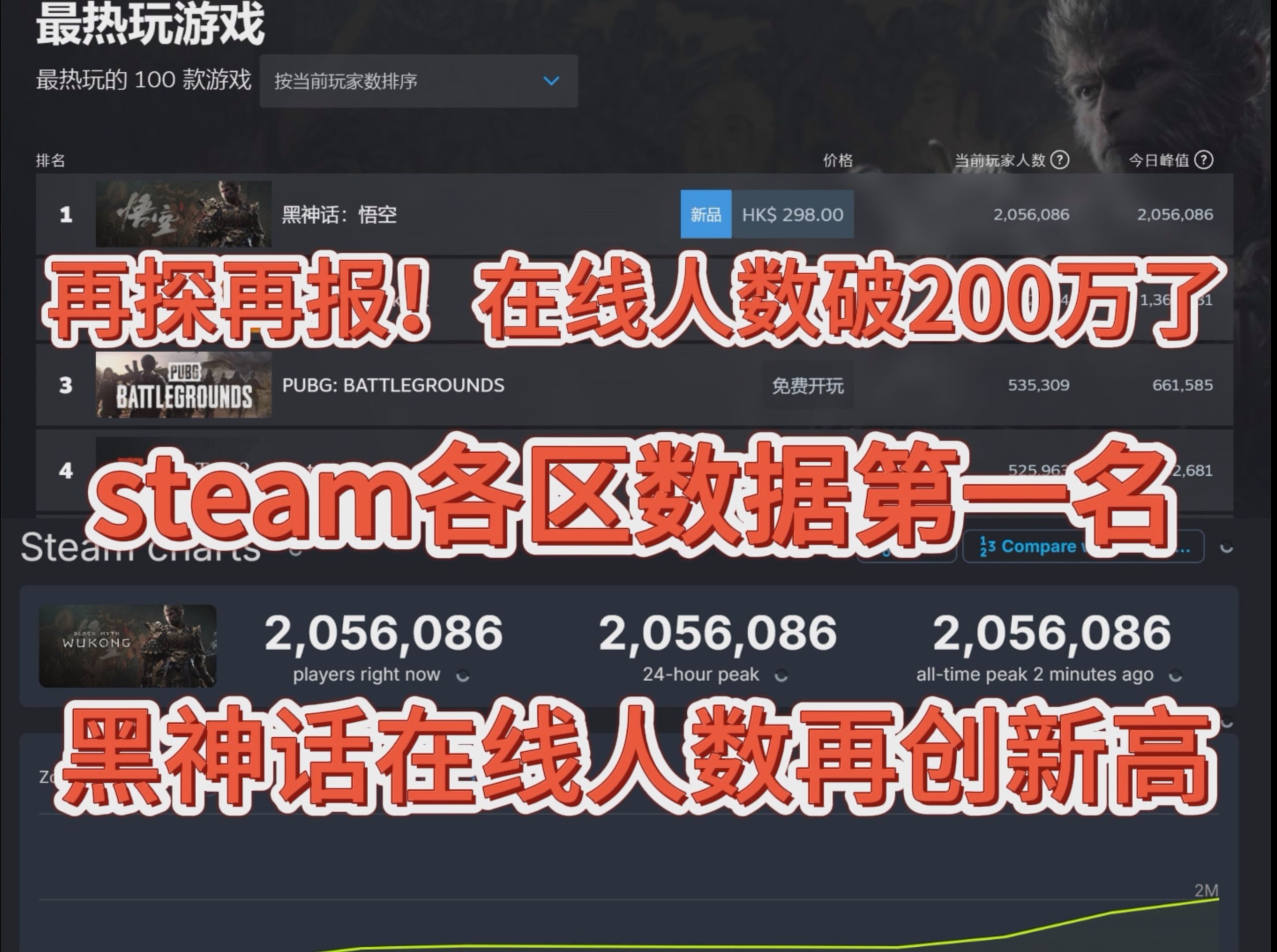 【再探再报】黑神话同时在线破200万了!steam各区销量排行也是拿下第一单机游戏热门视频