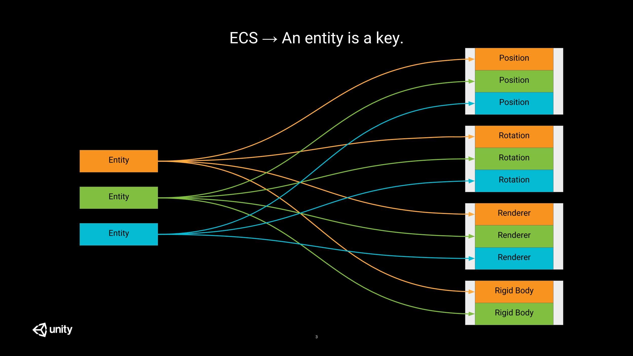Entity Component System #1
