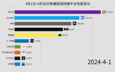 2024年4月数藏链游网赚平台热度变化！Neebee引领四月数藏行情，四月链游皆反响平平，市场不见增量难以寻求新突破！