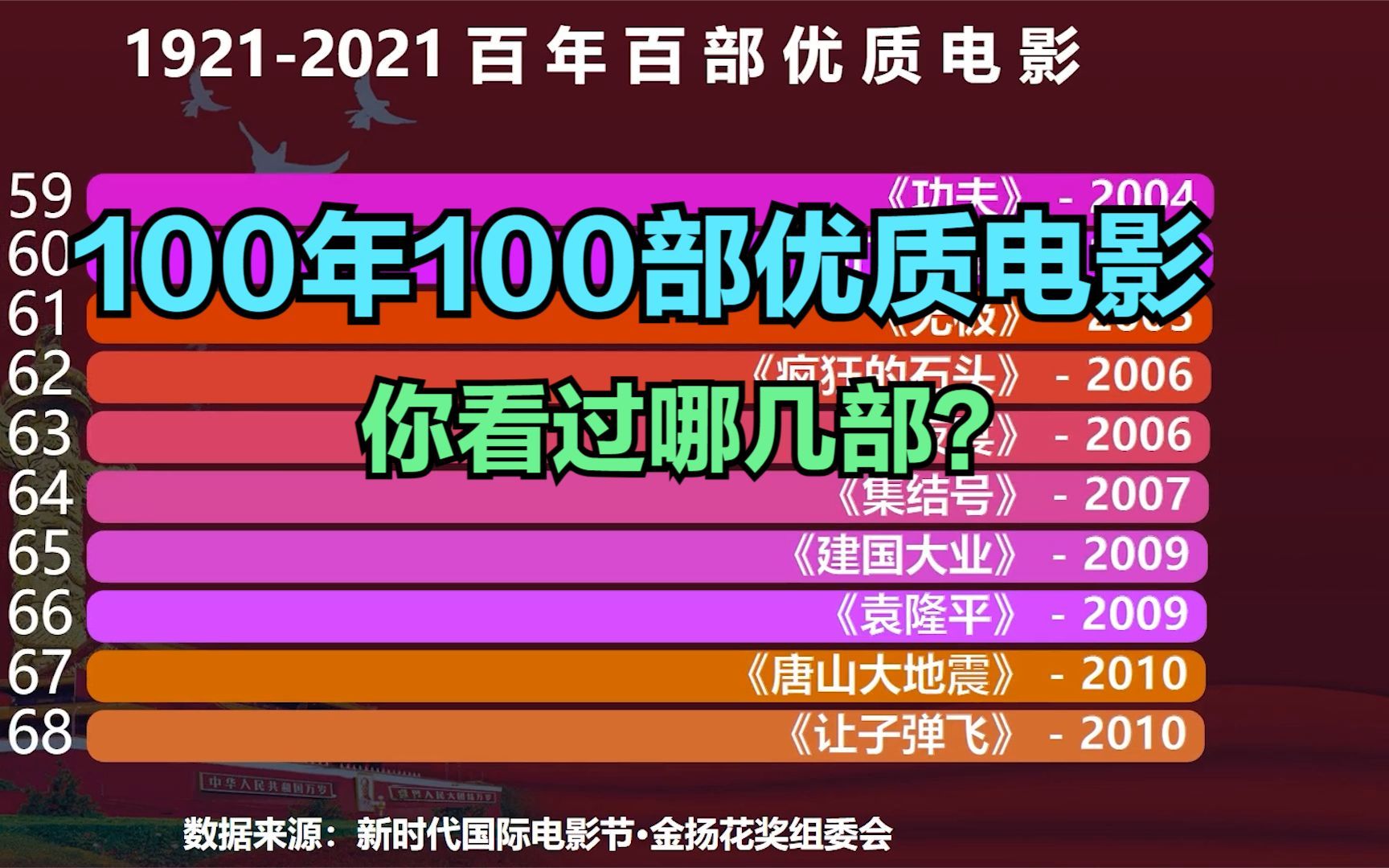 金扬花奖100年100部优质电影出炉！周星驰占6部，张国荣5部