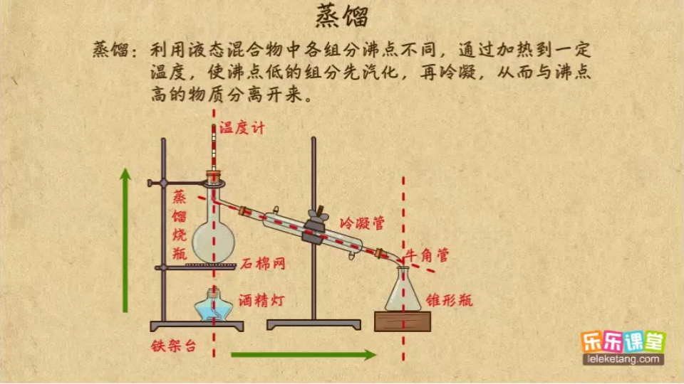 化学实验微课——蒸馏、分液萃取、过滤蒸发