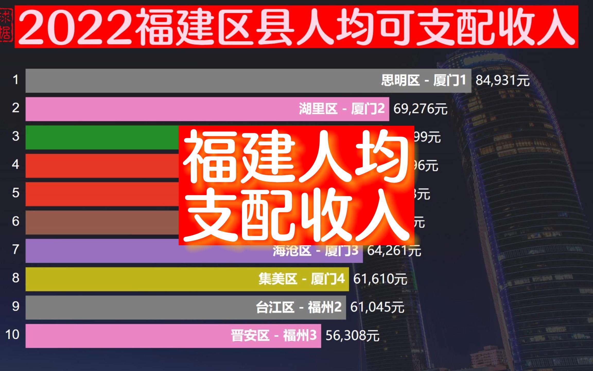 福建有多富裕，2022各区县人均可支配收入，35个区县超越全国水平