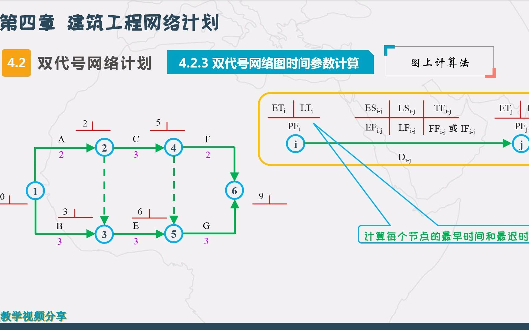 建筑施工组织（第四章 建筑工程网络计划）（1建筑工程网络计划的原理--2双代号网络计划）（绘图要素与方法7）