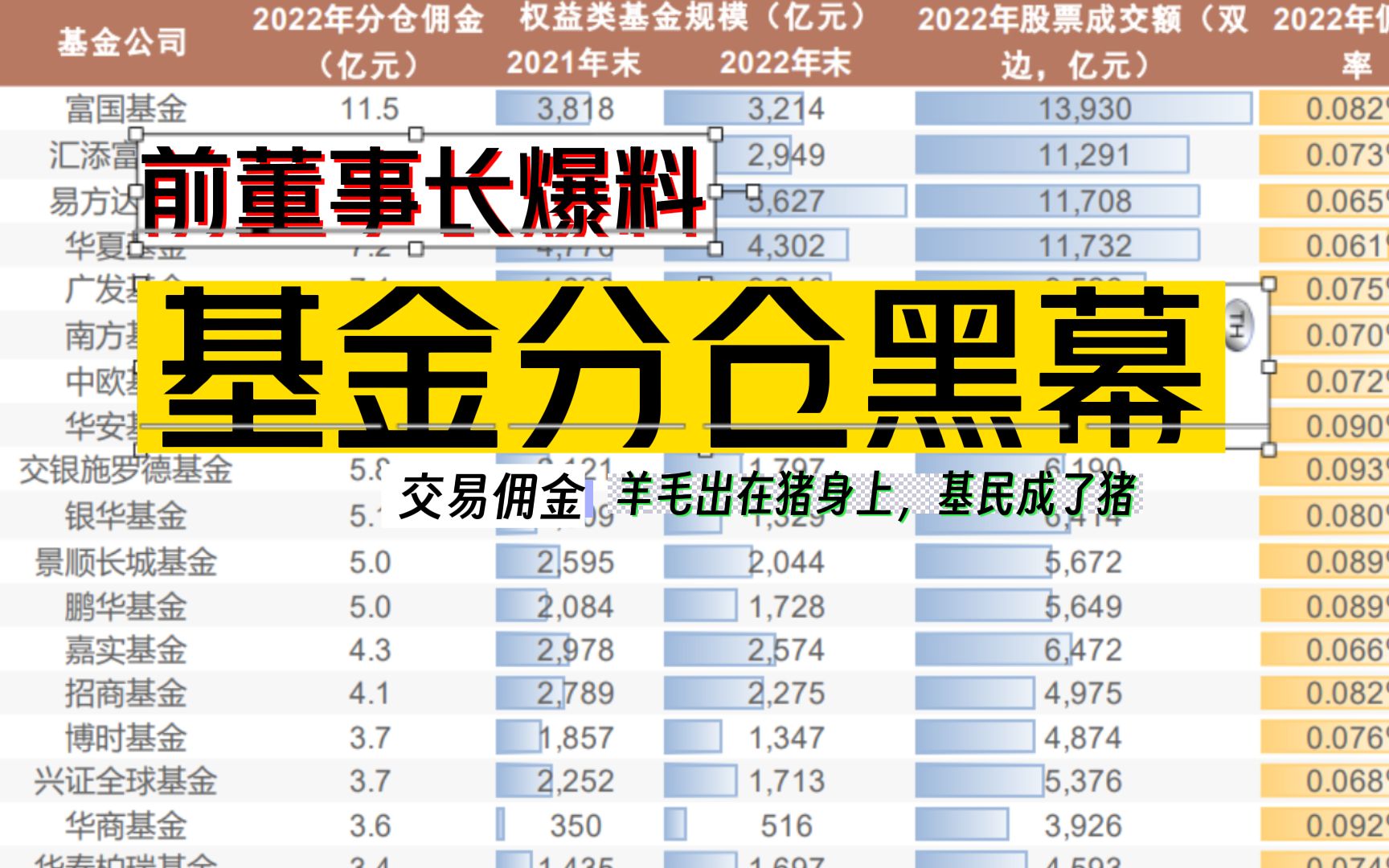 散户万二,公募万八?基民买单189亿不自知,基金6%收益被转交,股票交易佣金基金分仓潜规则哔哩哔哩bilibili