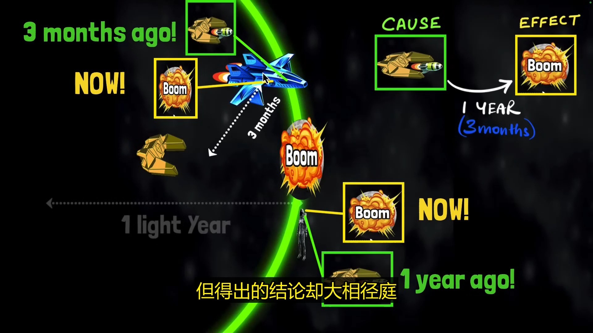 我一直不明白，如果你超光速会发生什么……直到现在终于懂了！ FloatHeadPhysics