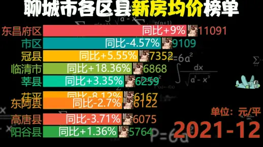 聊城市各区县新房均价，网友:东昌府区速度