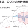 Bin打出LOL历史上最离谱的数据图！雄鹰型上单实在绷不住了！笑死了哈哈哈，抗吧热议