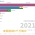 2020-2022全球累计新冠疫情最多的国家排行变化【数据可视化】人类命运共同体