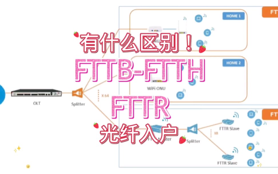 什么是fttb/ftth/fttr，有什么区别