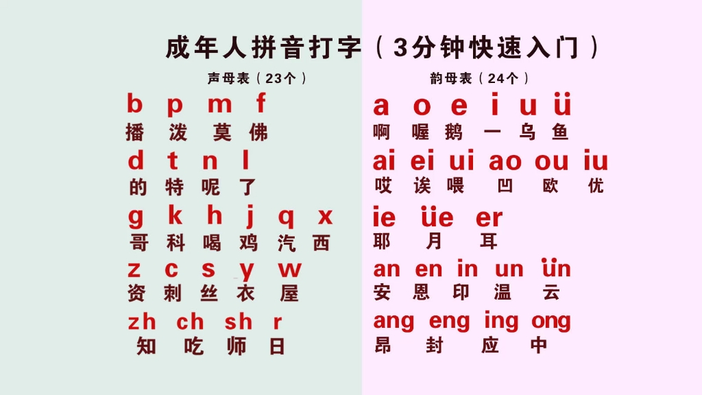 声母表、韵母表、整体认读音节——汉语拼音打字零基础入门教学