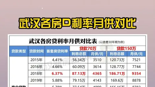 武汉各房贷利率月供对比表，你的房贷利率是多少？