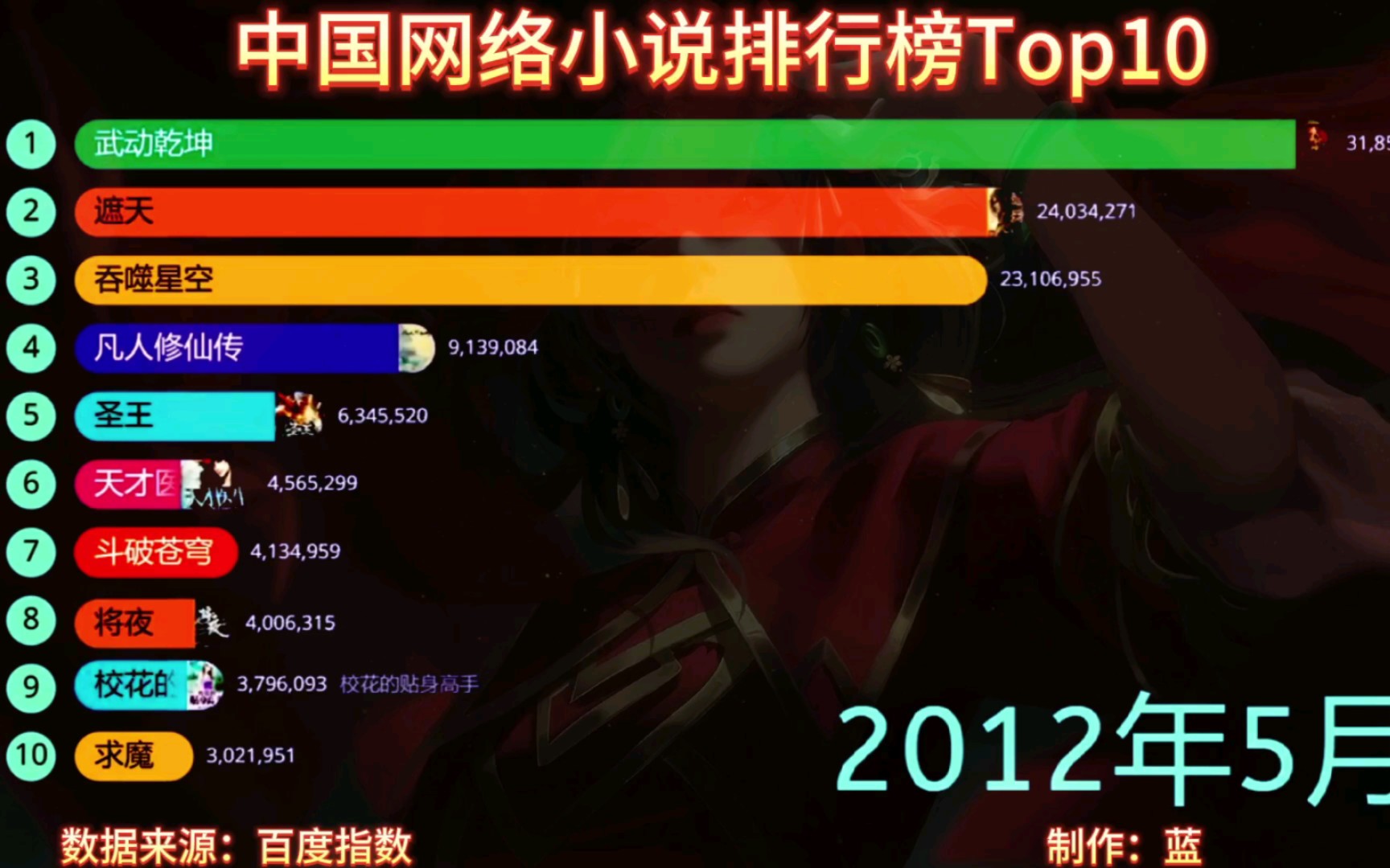 中国网络小说历年排行榜（2011—2023），哪些是你读过的呢？