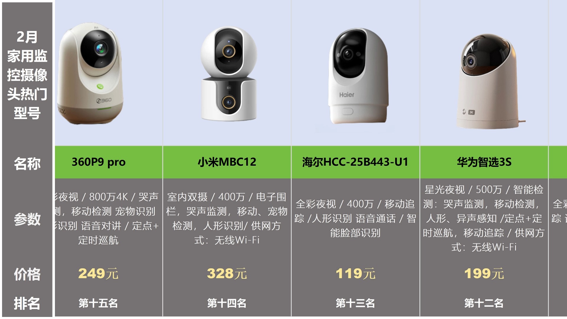 家有老人、孩宠，怎么选择看家神器？2025热门家用摄像头对比横测：小米、360、TP-Link、华为海雀等家用室内摄像头！