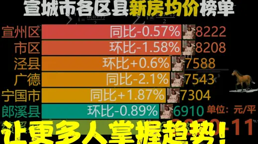 宣城市各区县新房均价，网友：宣州区厉害了