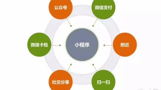 公众号与小程序的区别  第1张