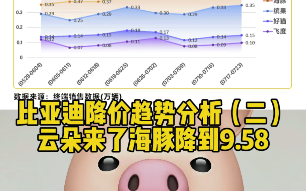 比亚迪全系降价趋势分析(连载第二期)海豚降到9.58哔哩哔哩bilibili