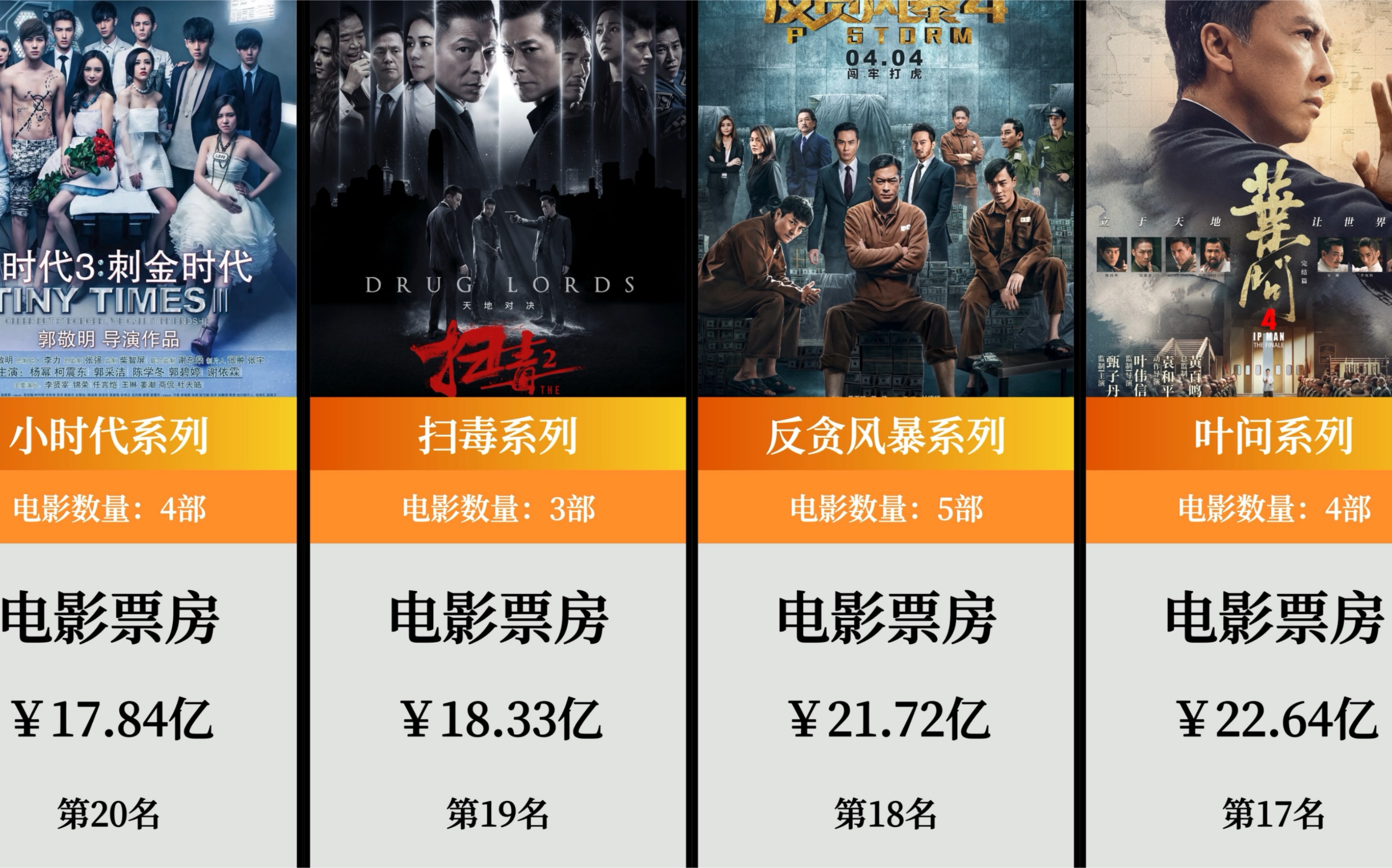 中国影史内地华语票房最高“系列电影”排名TOP20