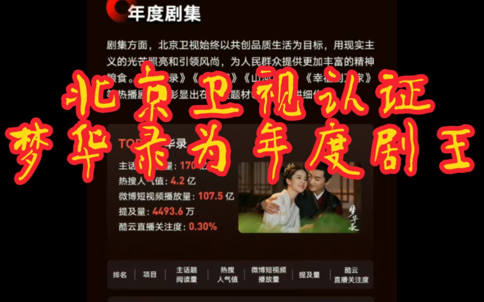 刘亦菲  北京卫视台2022年度剧综报告认证梦华录为2022年北京卫视年度剧王