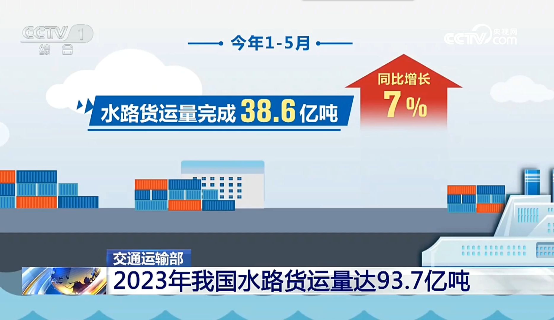 2024年前5月水运货运量38.6亿吨,去年全年93.7亿吨哔哩哔哩bilibili