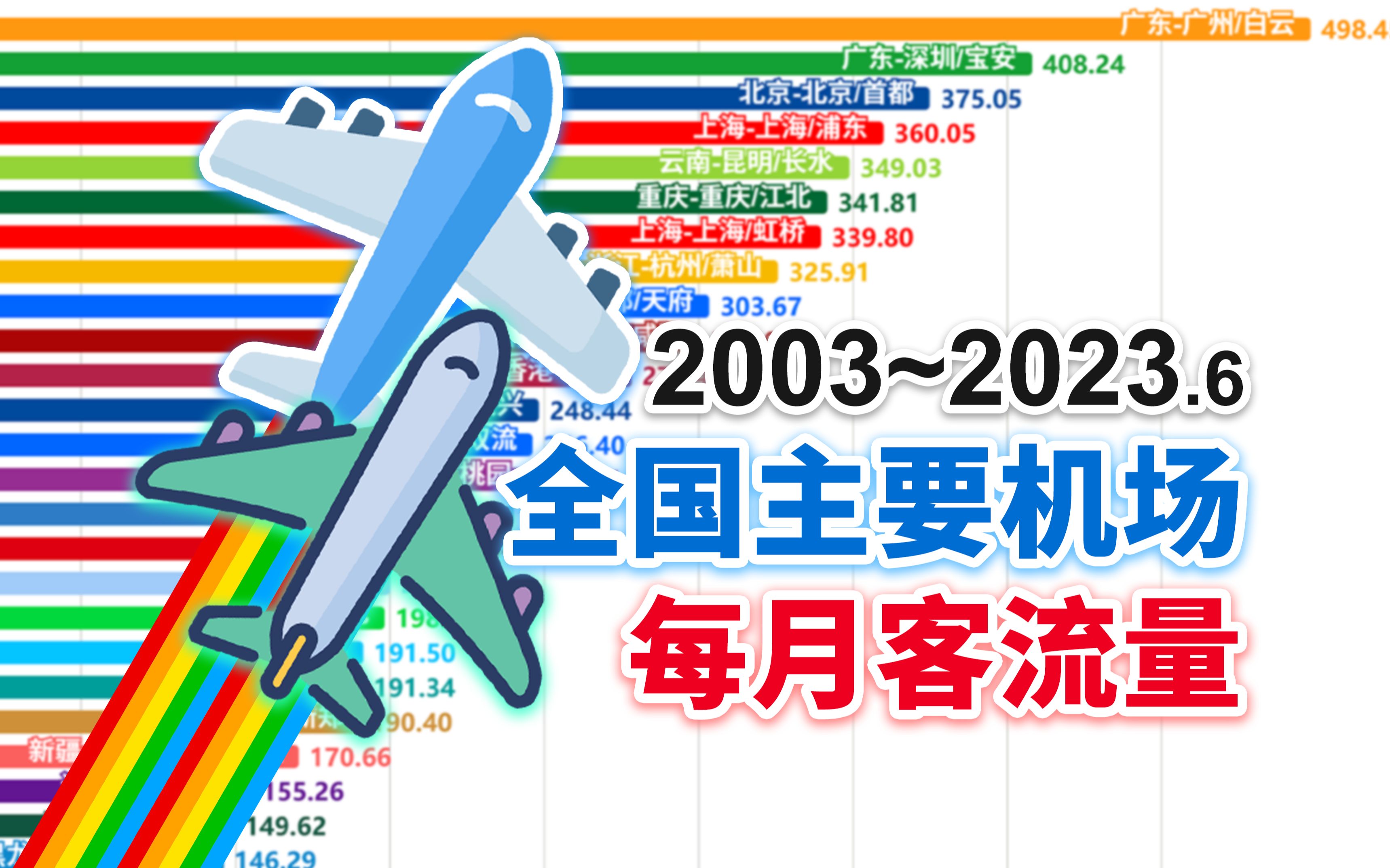 国内最繁忙机场是哪家？2003-2023.6全国主要机场每月客流量排行【数据可视化】