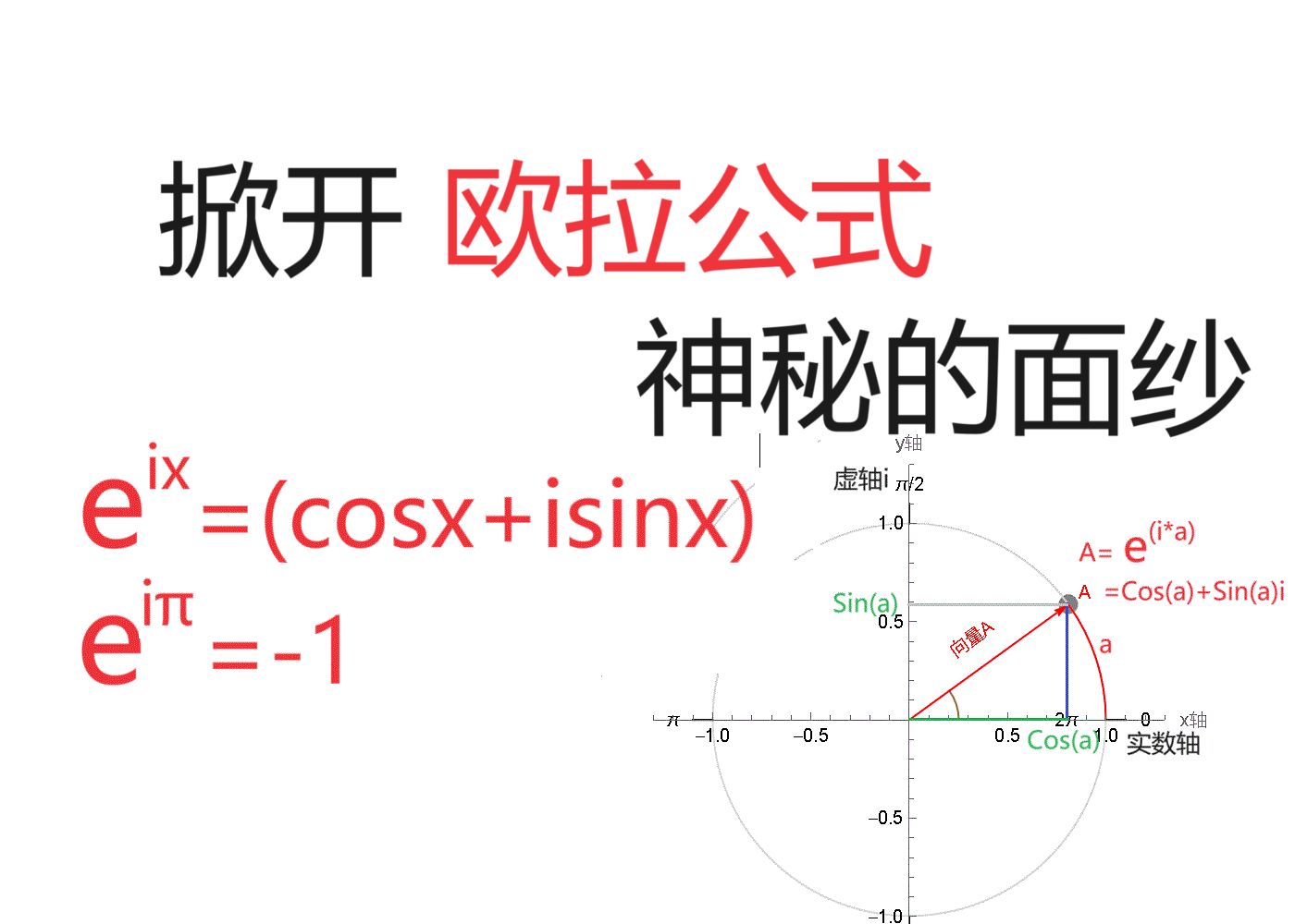 欧拉公式 其实就是圆周旋转，e^(it)=(cos t+isin t)  就是e^(it) 的x,y投影， e^(i*π)=-1 就是从1旋转到-1