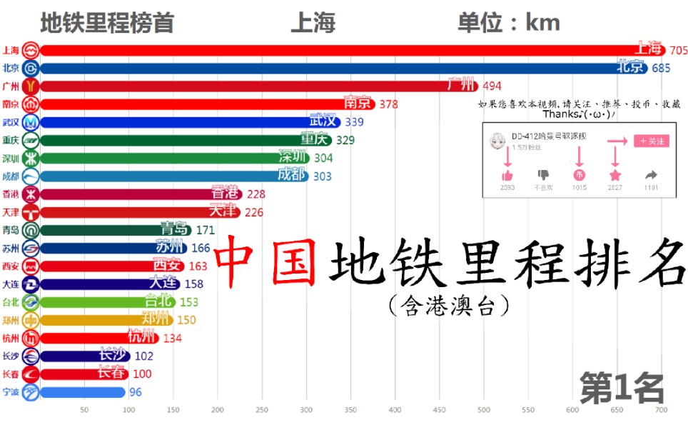 哪个城市地铁里程最长？中国地铁里程排名（含港澳台）【数据可视化】