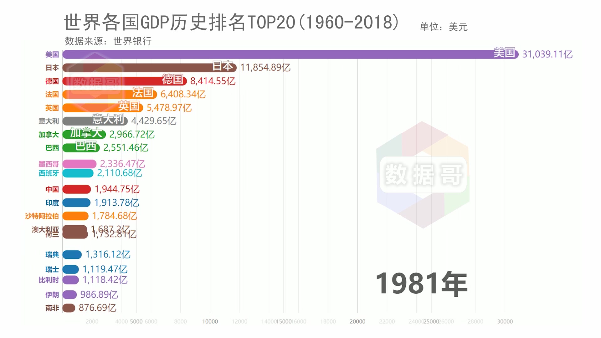 世界各国gdp历史排名1960 2018 哔哩哔哩 ゜ ゜ つロ 干杯~ Bilibili