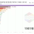 世界各国GDP历史排名1960-2018