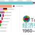 1960-2021年世界各国国内生产总值Top10（按美元计算）