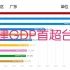 中国大陆各省区市VS台湾省，福建GDP首次超过台湾