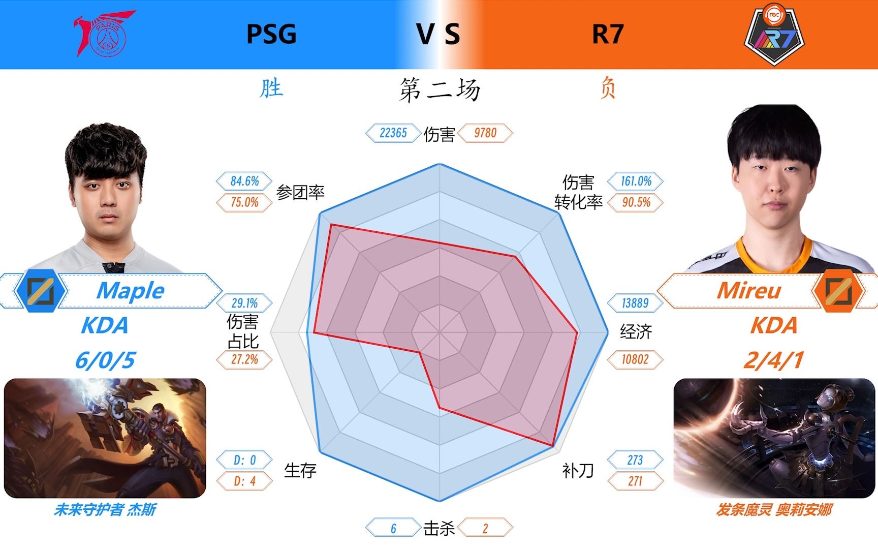 S13入围赛 PSG 2:0 R7 对位数据雷达图+虎扑评分