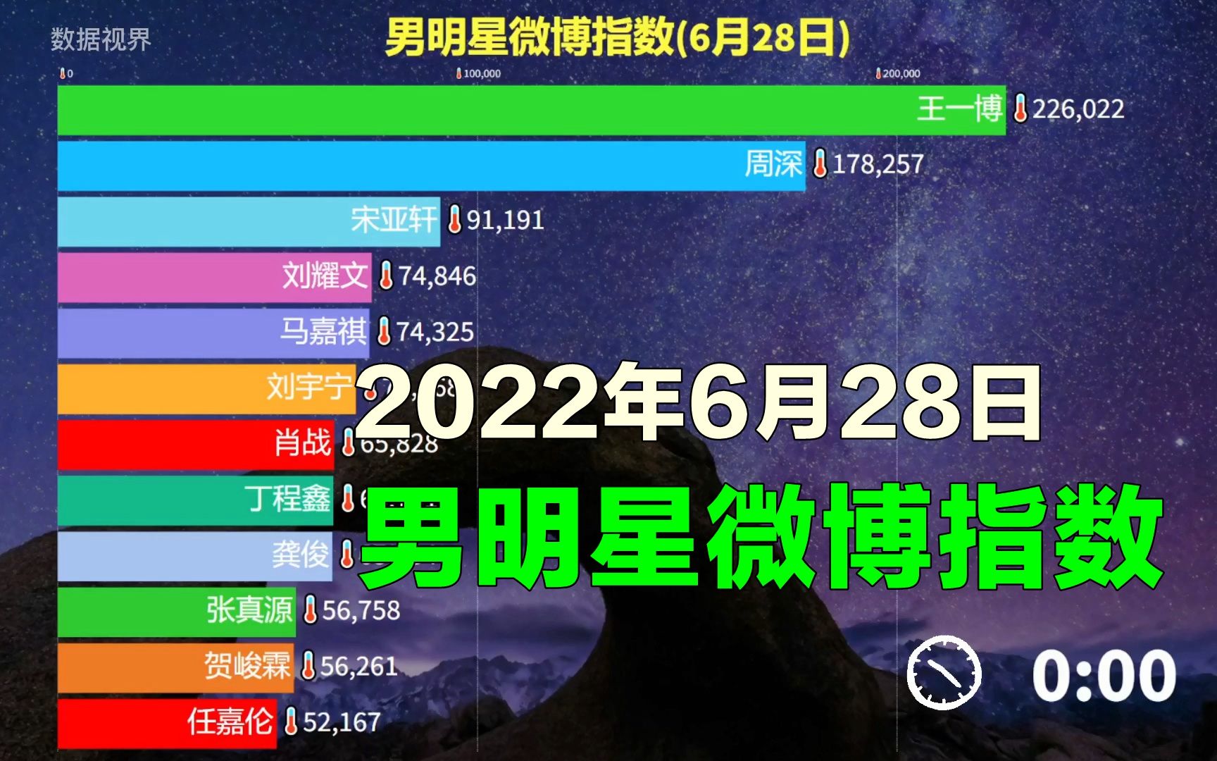 男明星微博指数628,速看一天热度变化哔哩哔哩bilibili