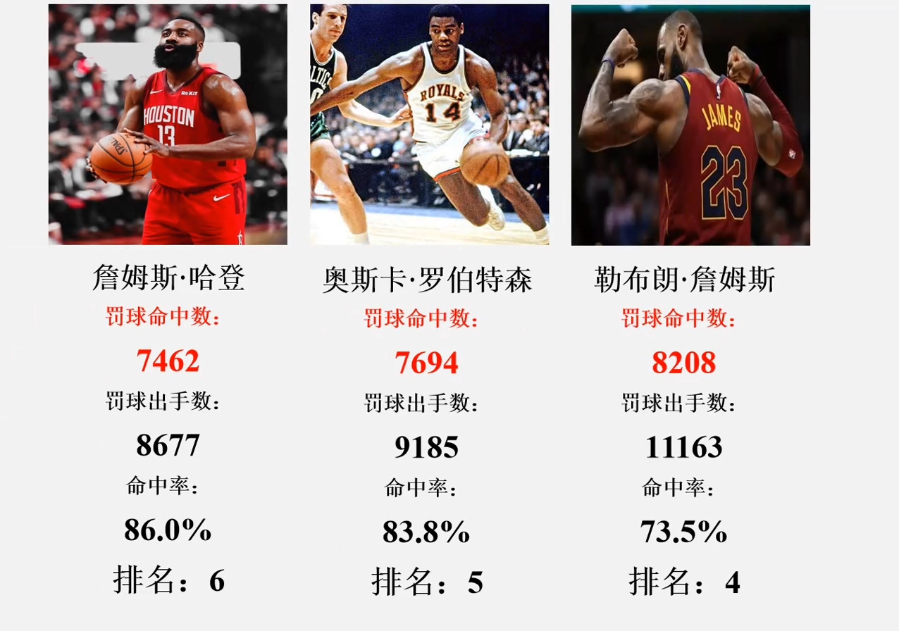 NBA历史罚球命中数排行榜(数据截至23年12月)哔哩哔哩bilibili