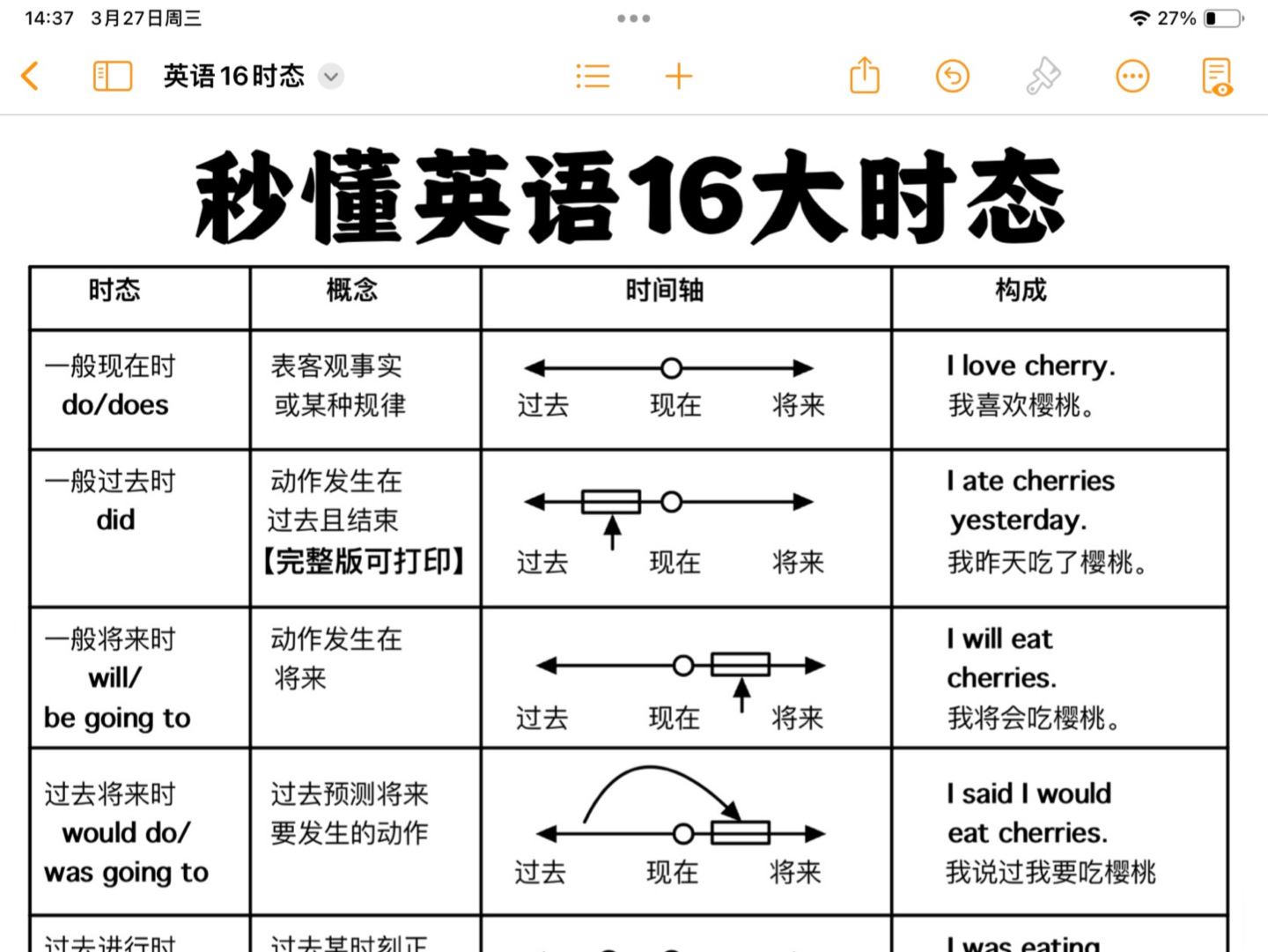 英语16大时态！一目了然！一次性吃透英语语法！